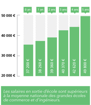 progression salariale annuelle