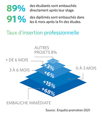 Taux d'insertion professionnelle'